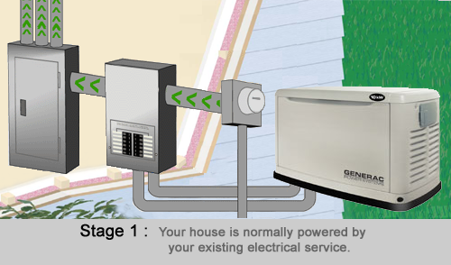 Standby Power Generators