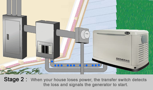 Standby Power Generators