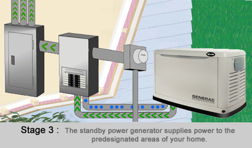 Standby Power Generators